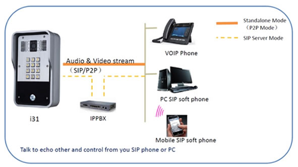 dispositivi per videocitofono ip sip utilizzo videocotofono ip fanvil